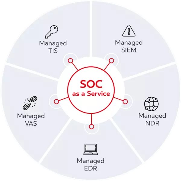 Grafik SOC as a Service